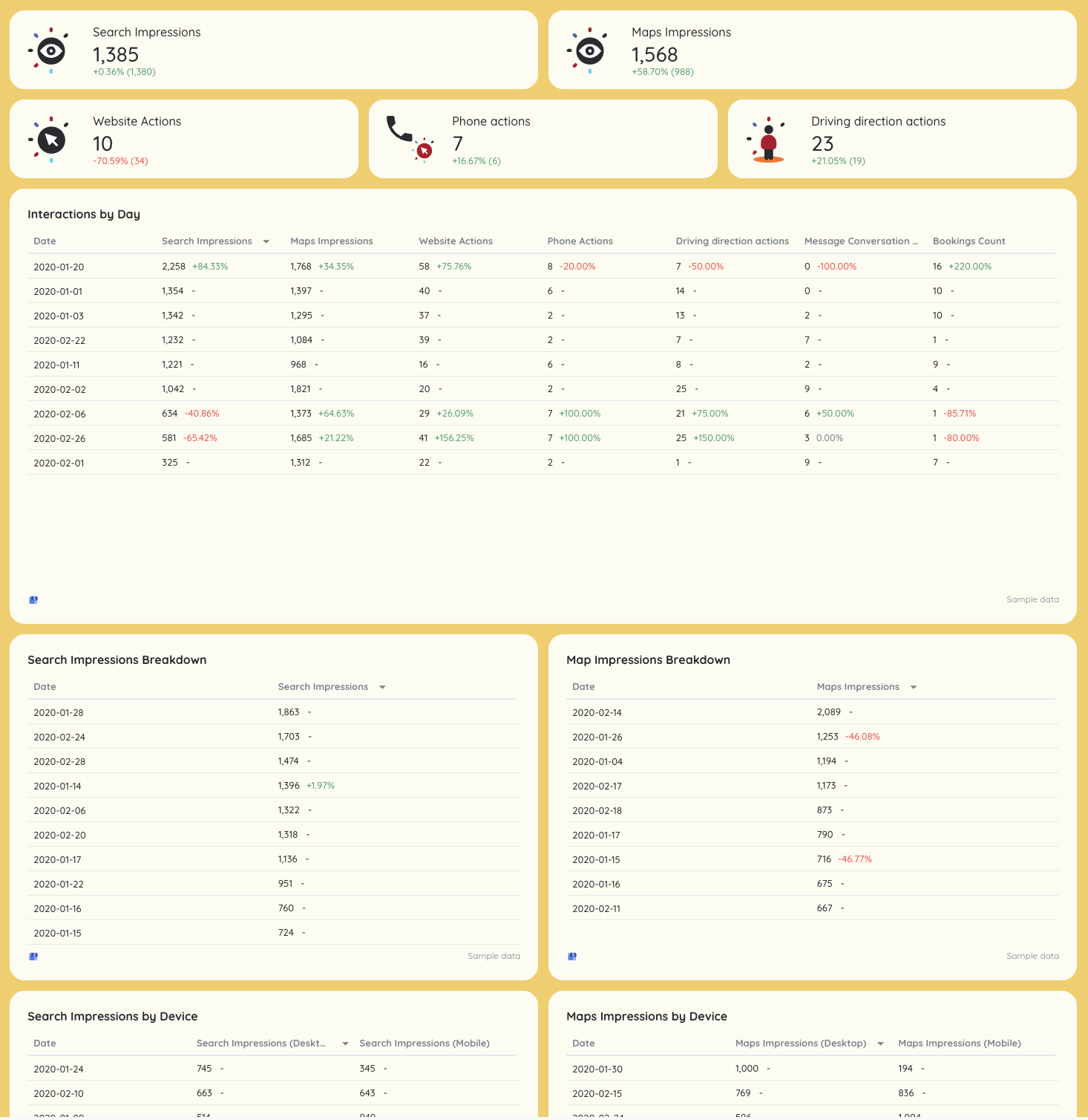 Client Reporting Template - Dashboard view of Google My Business performance metrics and charts.