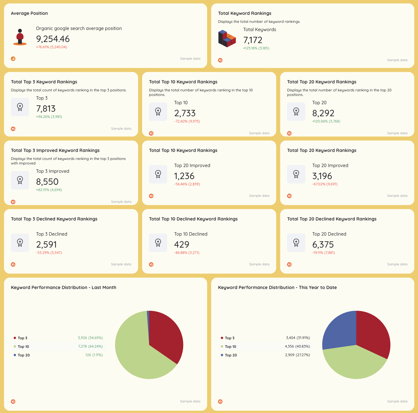 SEO - Dashboard with charts and metrics for keyword performance.