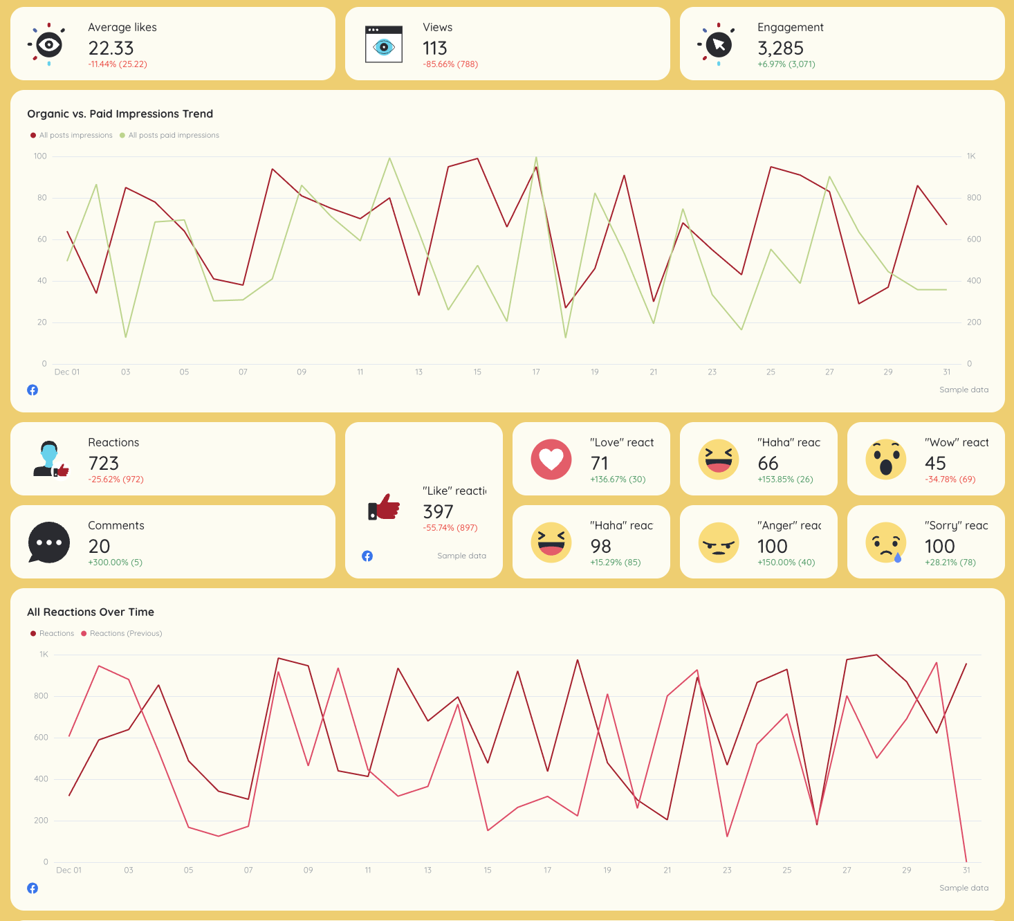 Facebook - Social media report showing engagement metrics and impression trends.