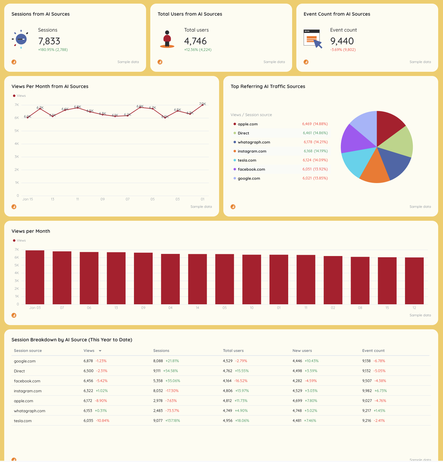 Client Reporting Template - Dashboard with charts on sessions, users, and traffic sources.