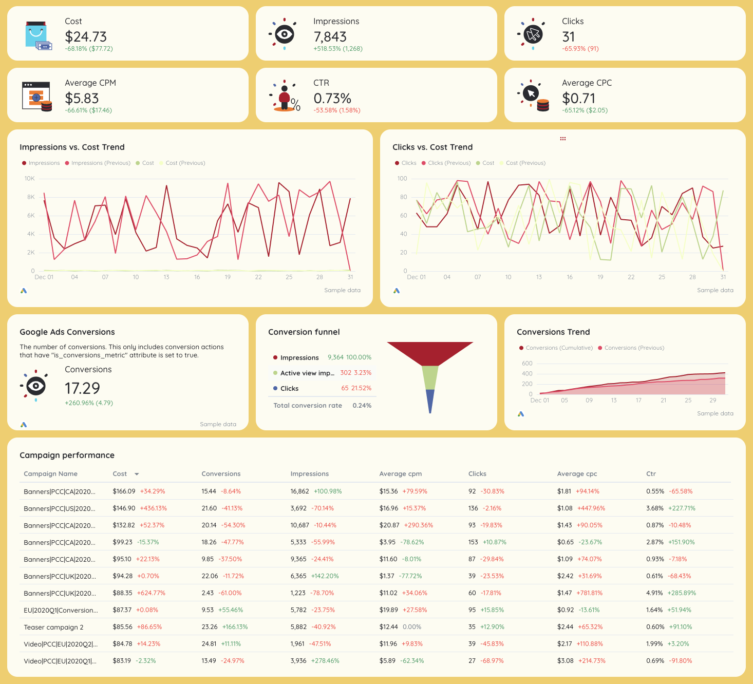 Client Reporting Template Google Ads - Dashboard showing key ad metrics, charts and conversion funnel.