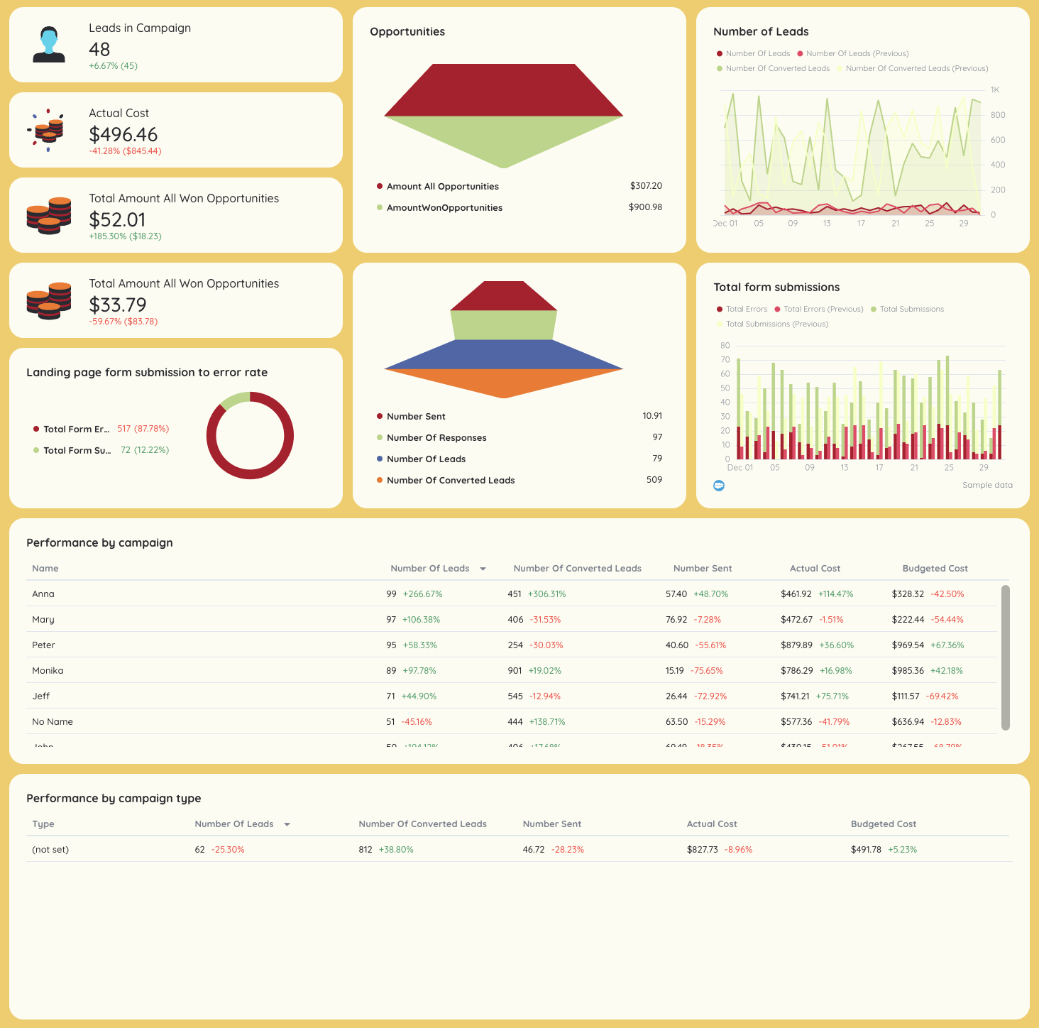 Client Reporting Template - Dashboard with sales metrics, charts, and campaign performance data.