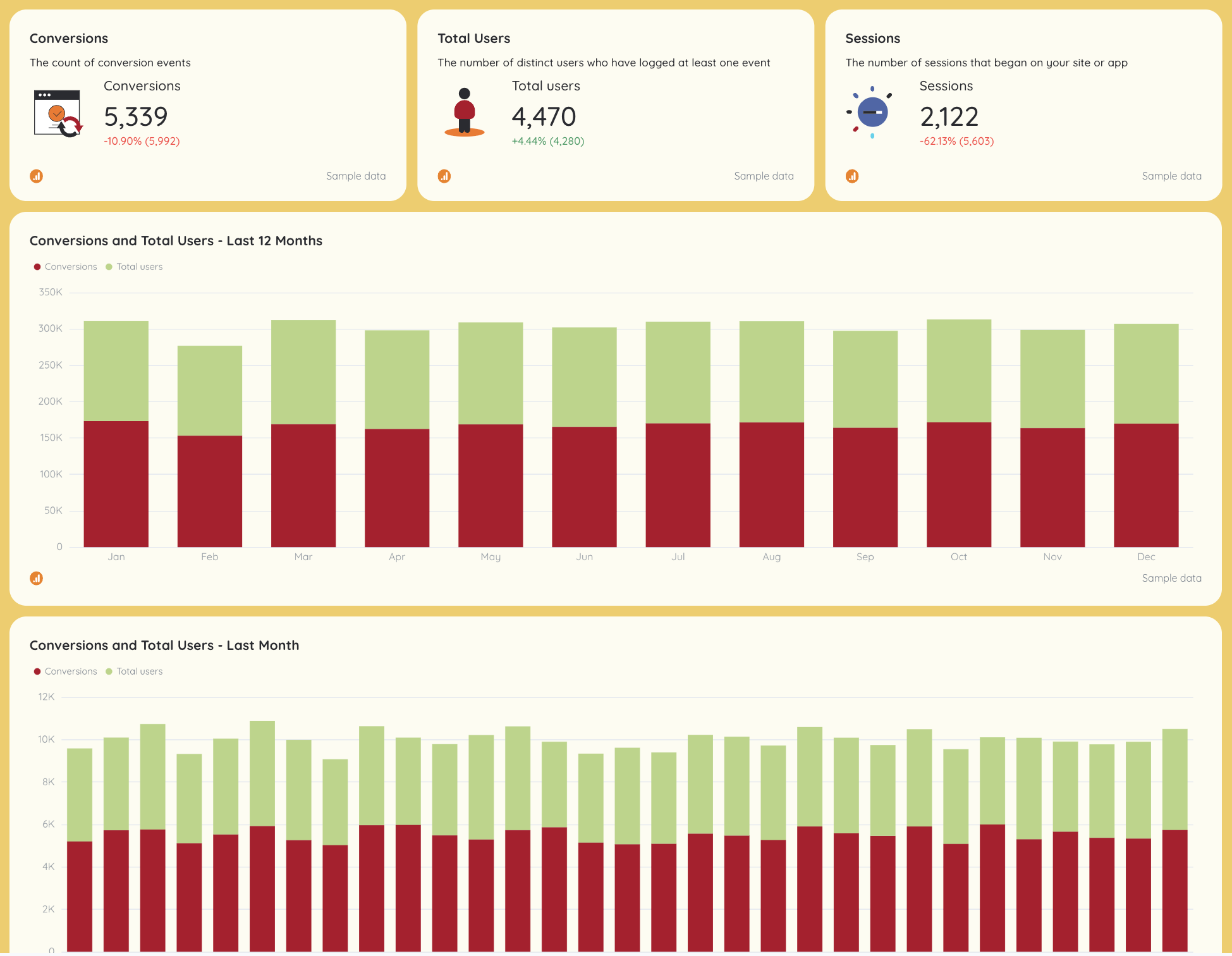 Client Reporting Template - Dashboard view with bar graphs of conversions and users.