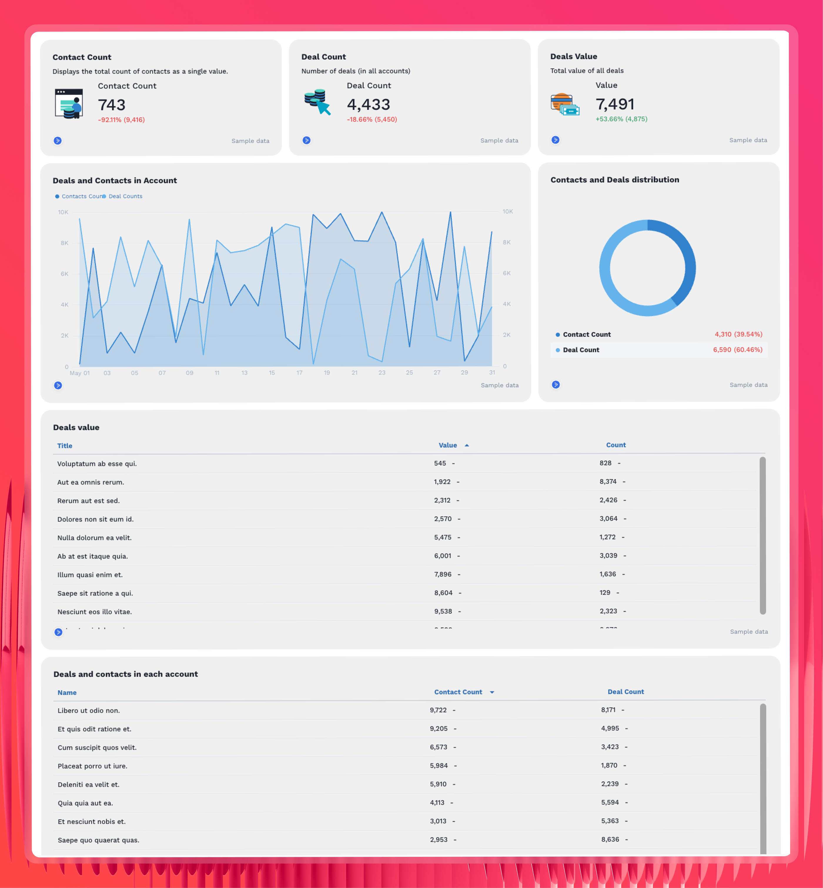 Contact And Pipeline Metrics - Dashboard with charts and tables displaying contact and deal information.
