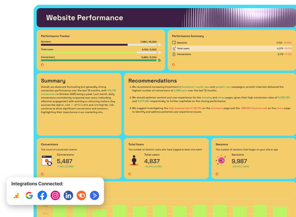Content Marketing Report Template - Website performance dashboard with charts and key metrics.