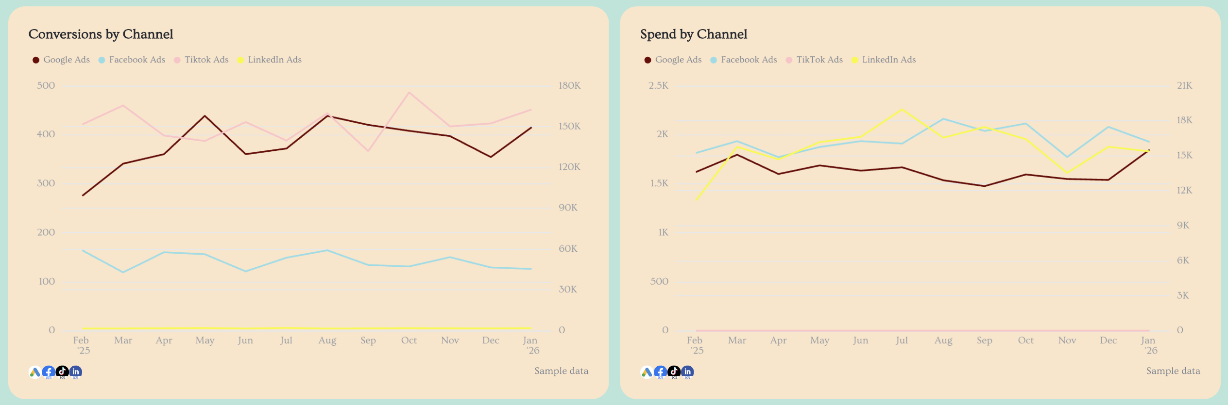 Conversions And Spend By Channel - Side by side charts comparing conversions and spend across Google, Facebook, TikTok and LinkedIn ads.