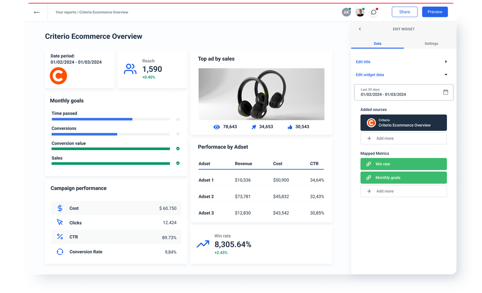 Whatagraph e-commerce overview with Criteo integration data