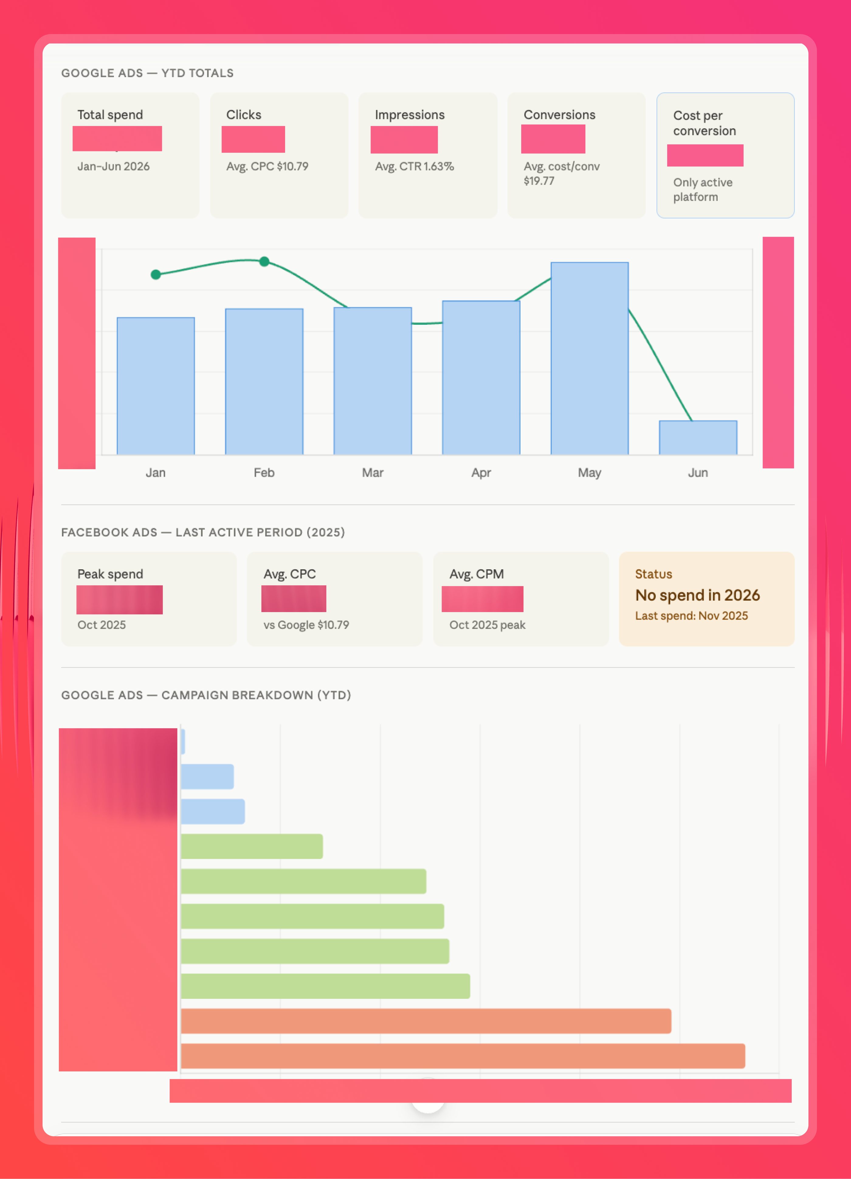 Cross-channel analysis of Facebook Ads and Google Ads - Facebook Ads MCP.png
