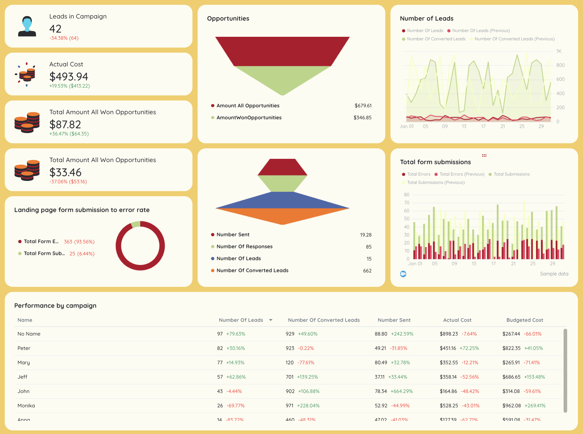Cross Channel Analytics Report - Dashboard displaying leads, opportunities, form submissions, and campaign performance.