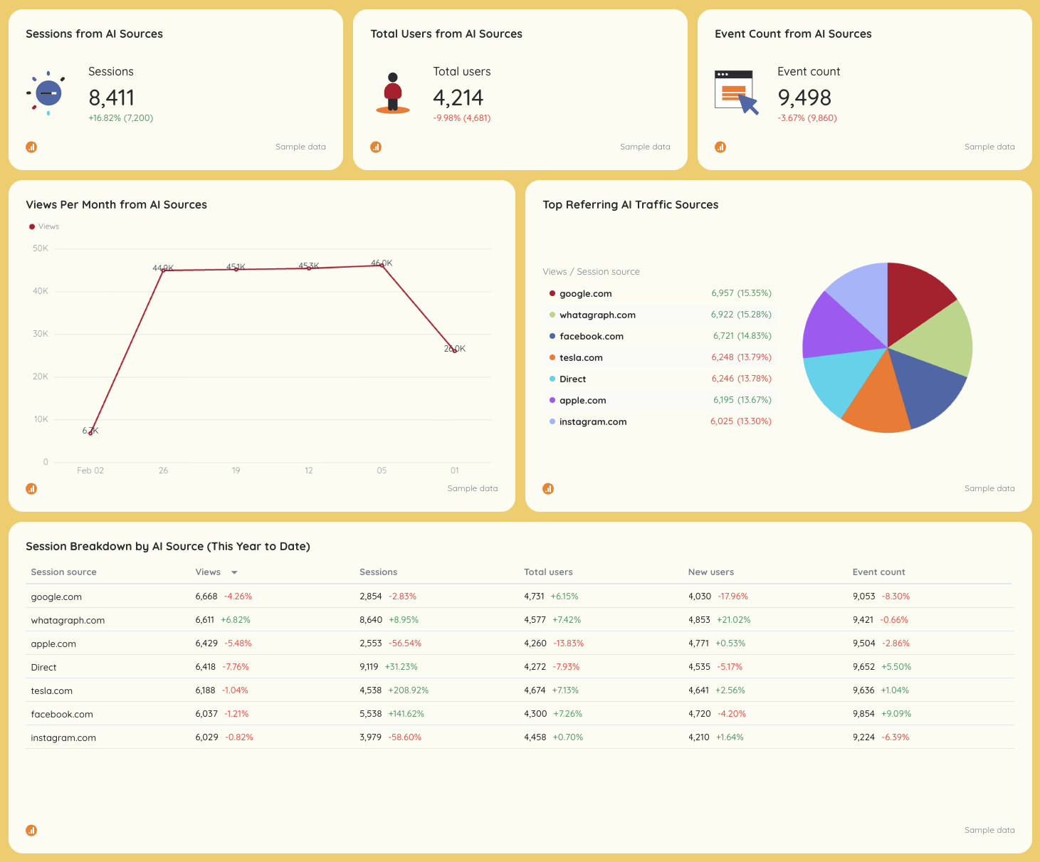 Cross Channel Analytics Report Template - Dashboard featuring charts, metrics, and a table summarizing AI source data.