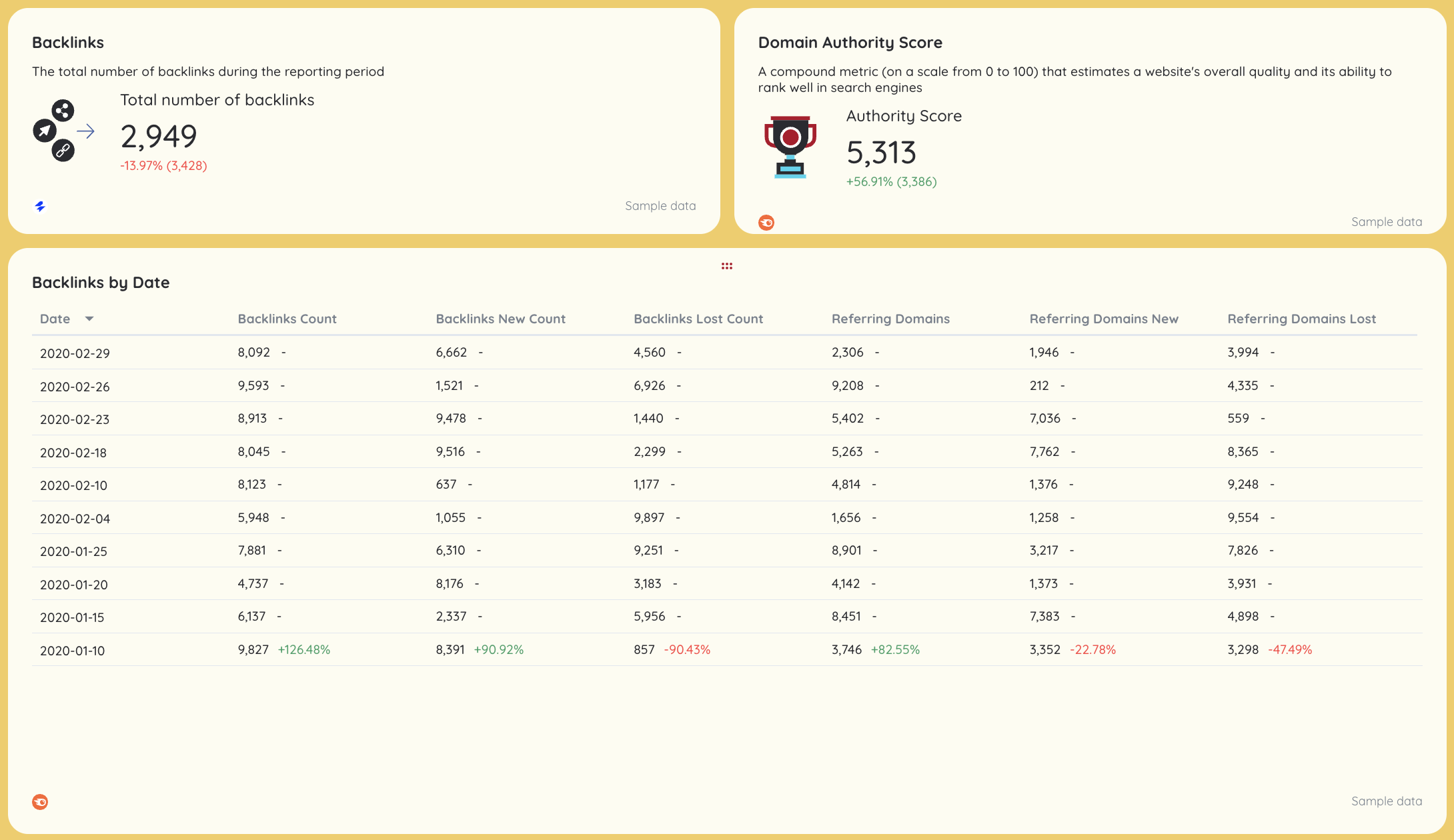 Cross Channel Analytics - A dashboard displaying backlinks and domain authority scores.