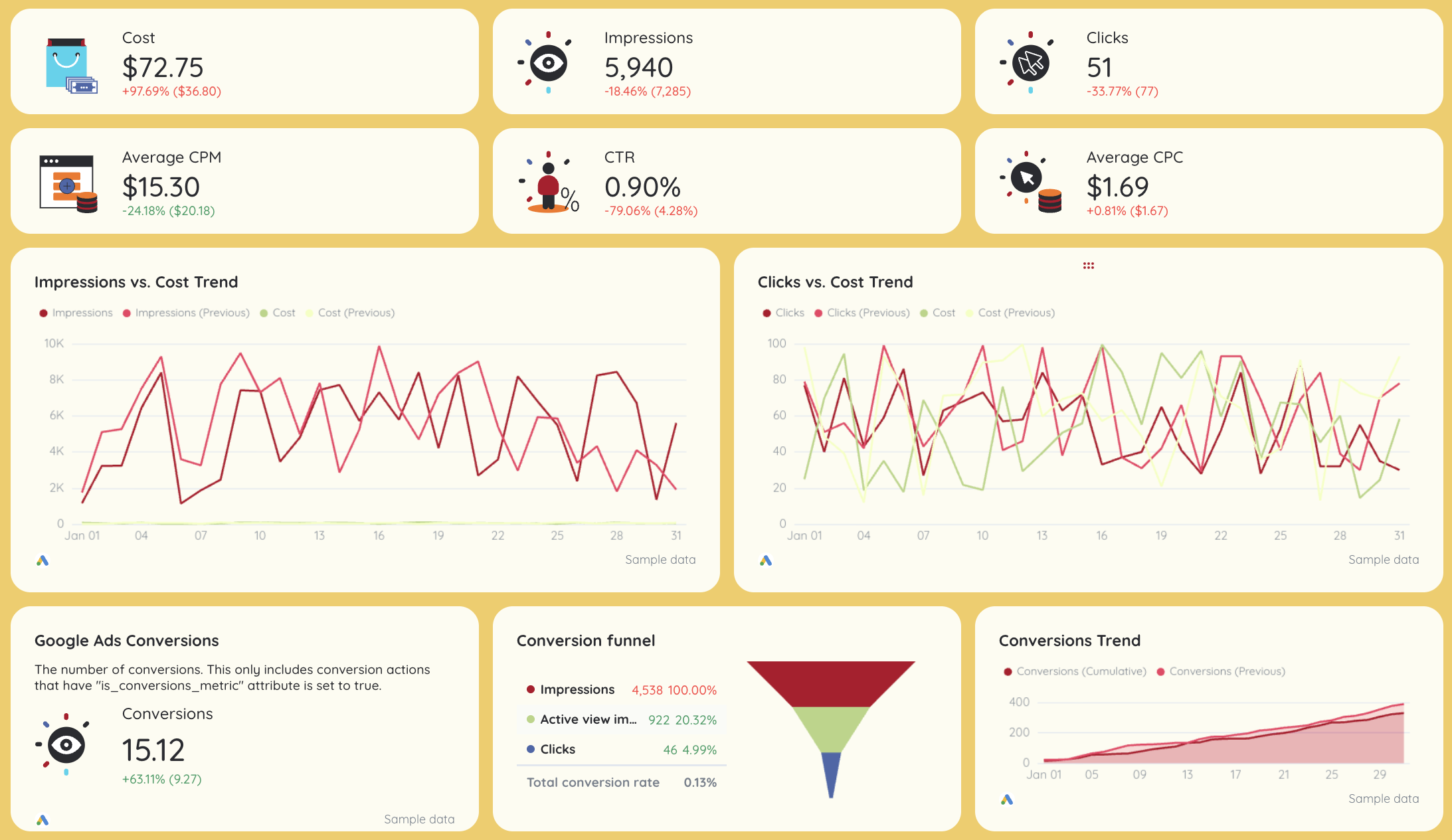 Cross Channel Analytics - Dashboard featuring cost, impressions, clicks and conversions metrics.