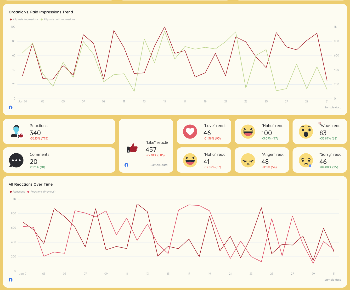 Cross Channel Analytics - Dashboard showing organic vs paid impressions trend and reactions over time.