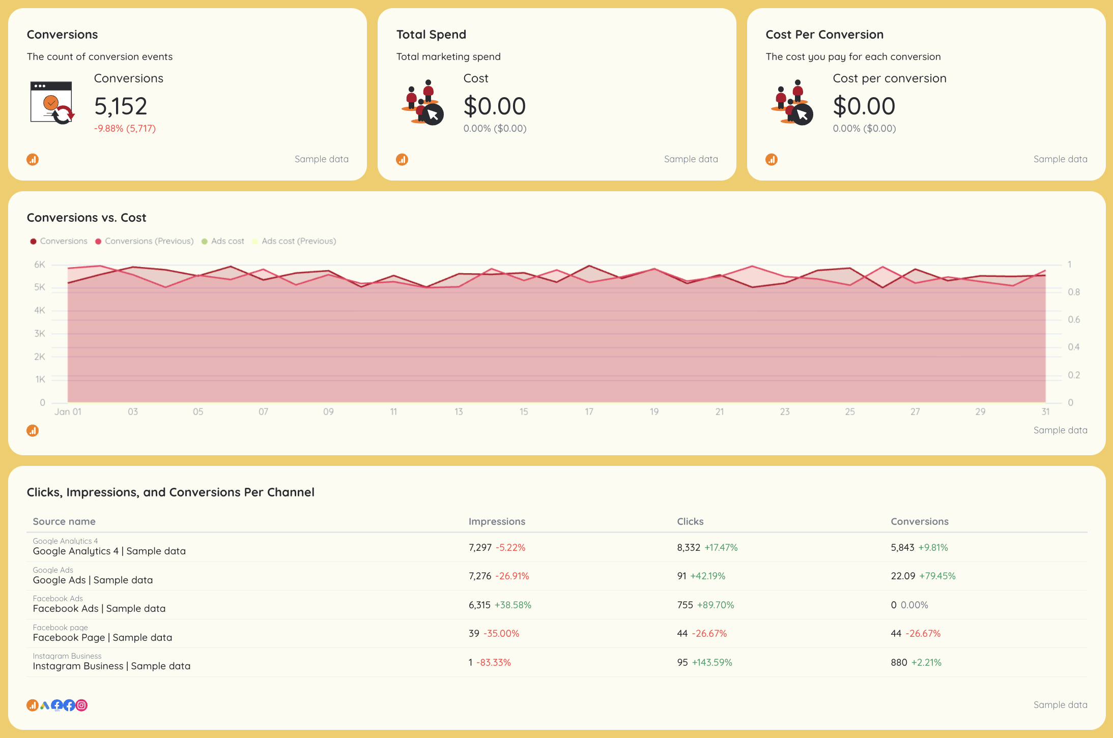 Cross Channel Analytics - Report dashboard displaying conversion metrics and channel performance.