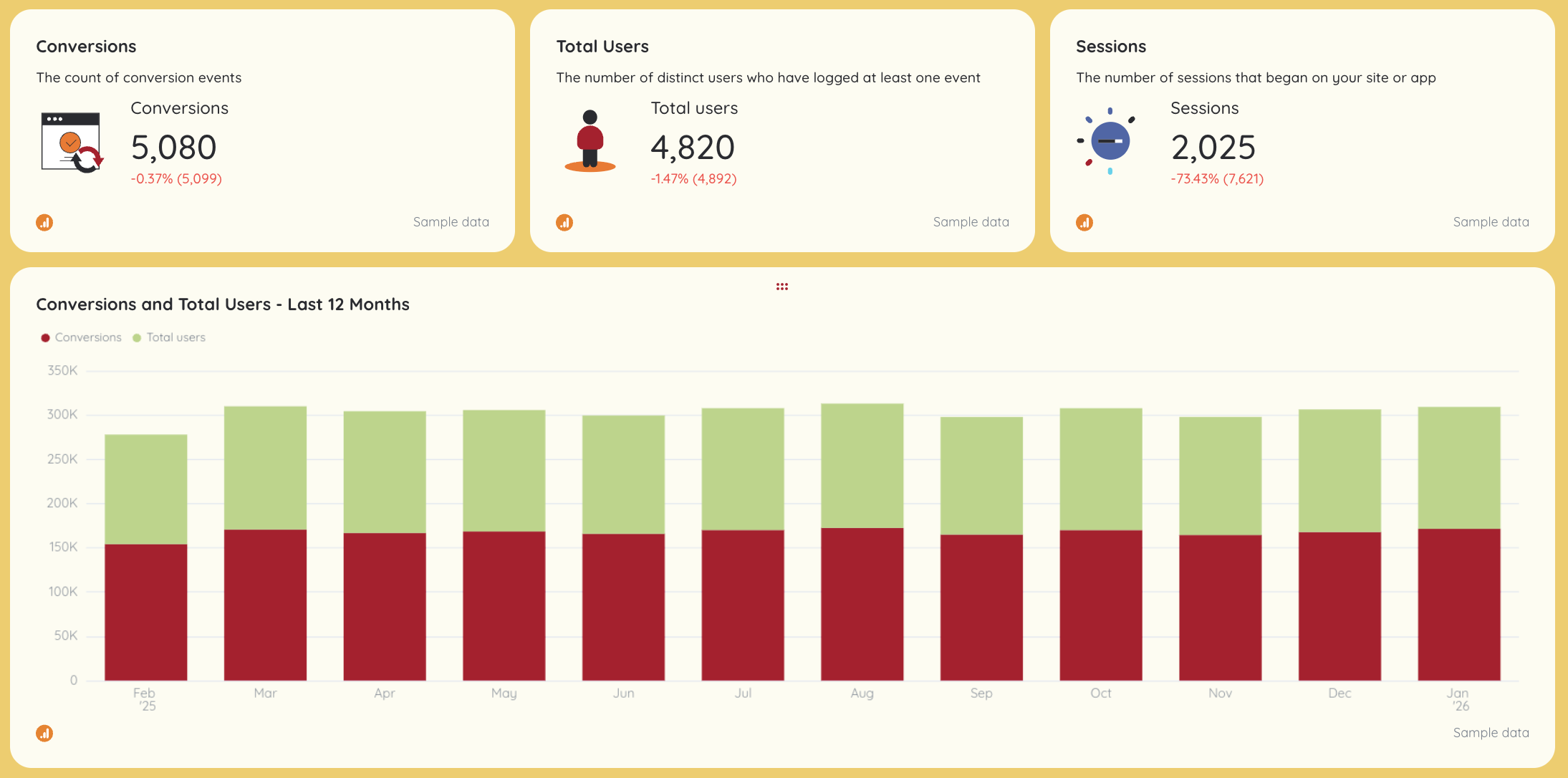 Cross Channel Analytics Report Template - Website Performance - Dashboard with user, conversion, and session metrics.