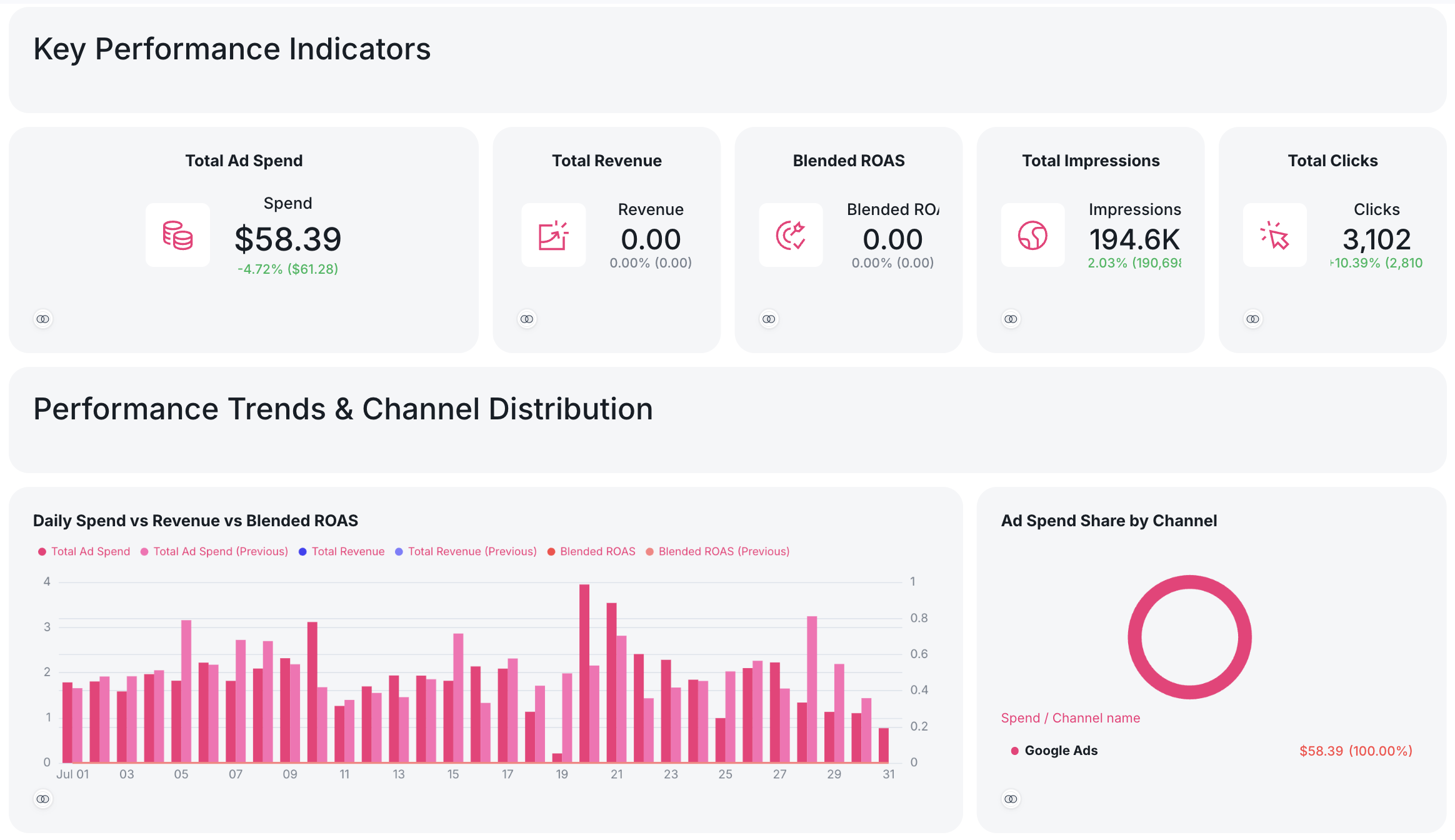 Cross channel marketing report built by IQ Agent - Whatagraph.png