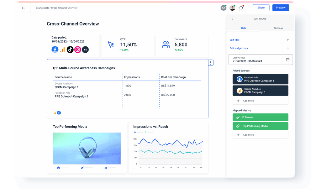 Cross-channel overview