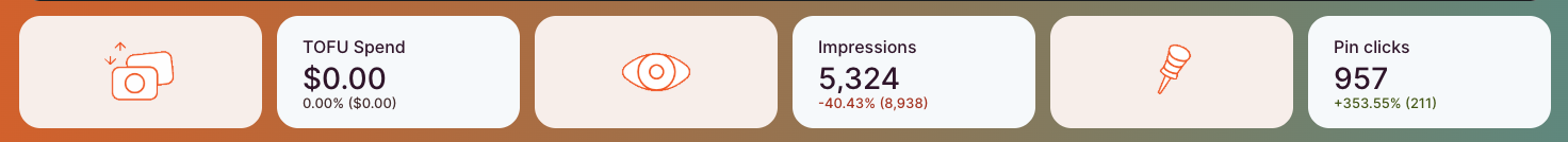 Custom GIFs - A marketing dashboard displays TOFU Spend, impressions, and pin clicks.