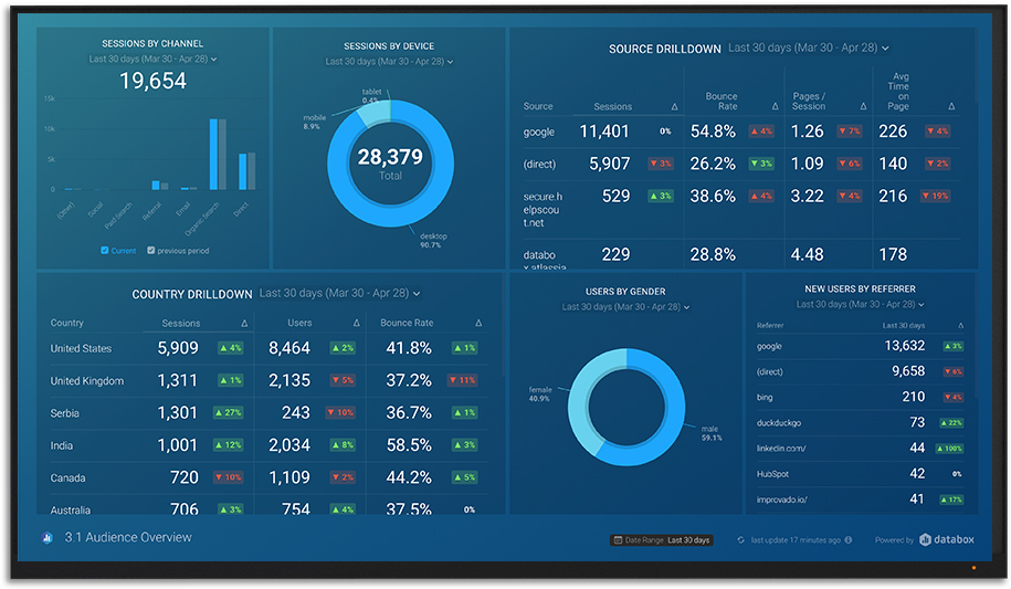 Databox Reports Dashboard - Dashboard showing key website metrics for sessions, users, and sources.
