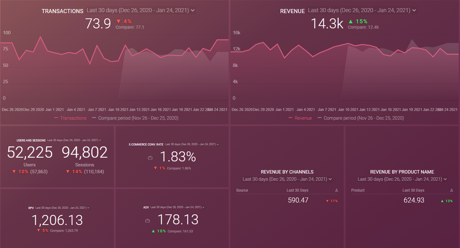 Databox's dashboard template