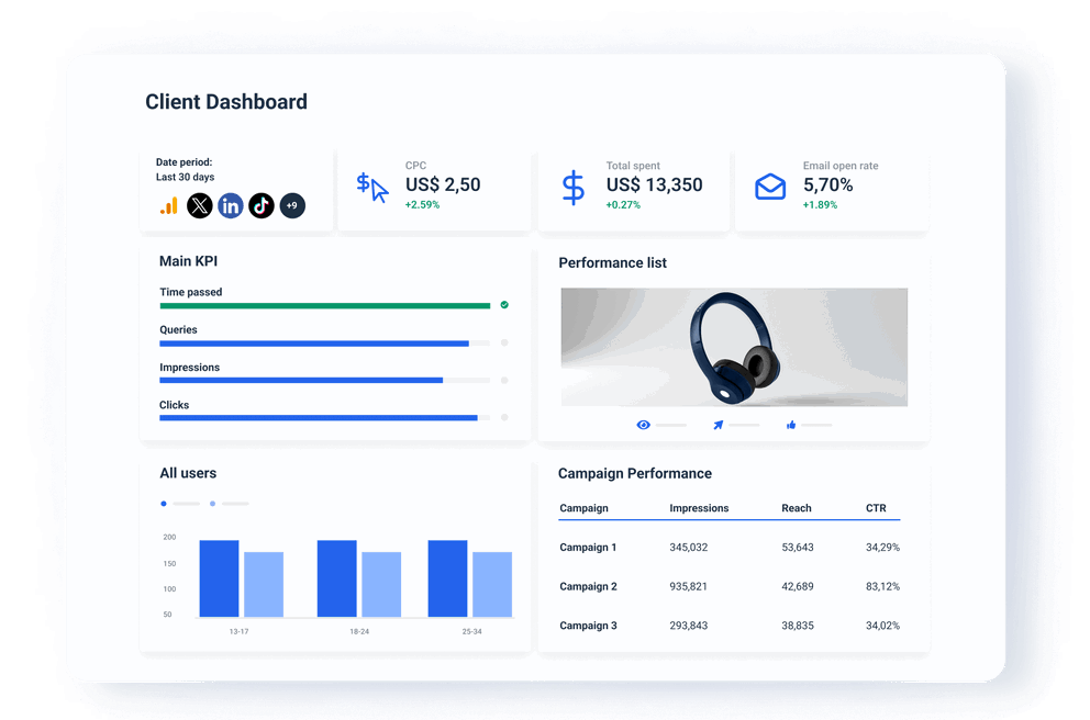 Client Dashboard Software - Dive deep into specific campaigns or channels