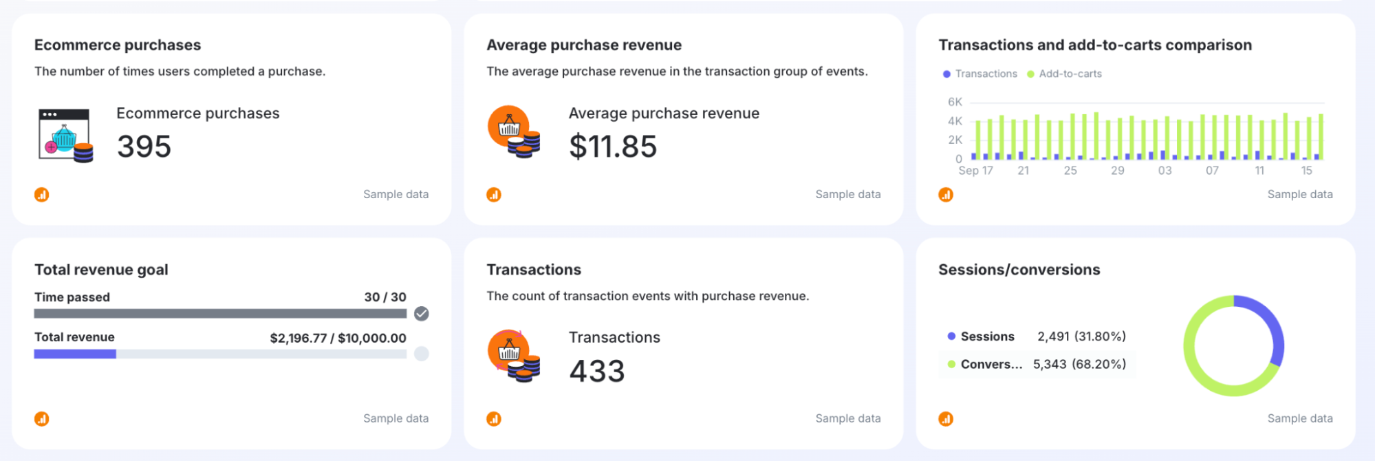 Ecommerce Overview - Dashboard showing sales data, including revenue, conversions, and purchase averages.