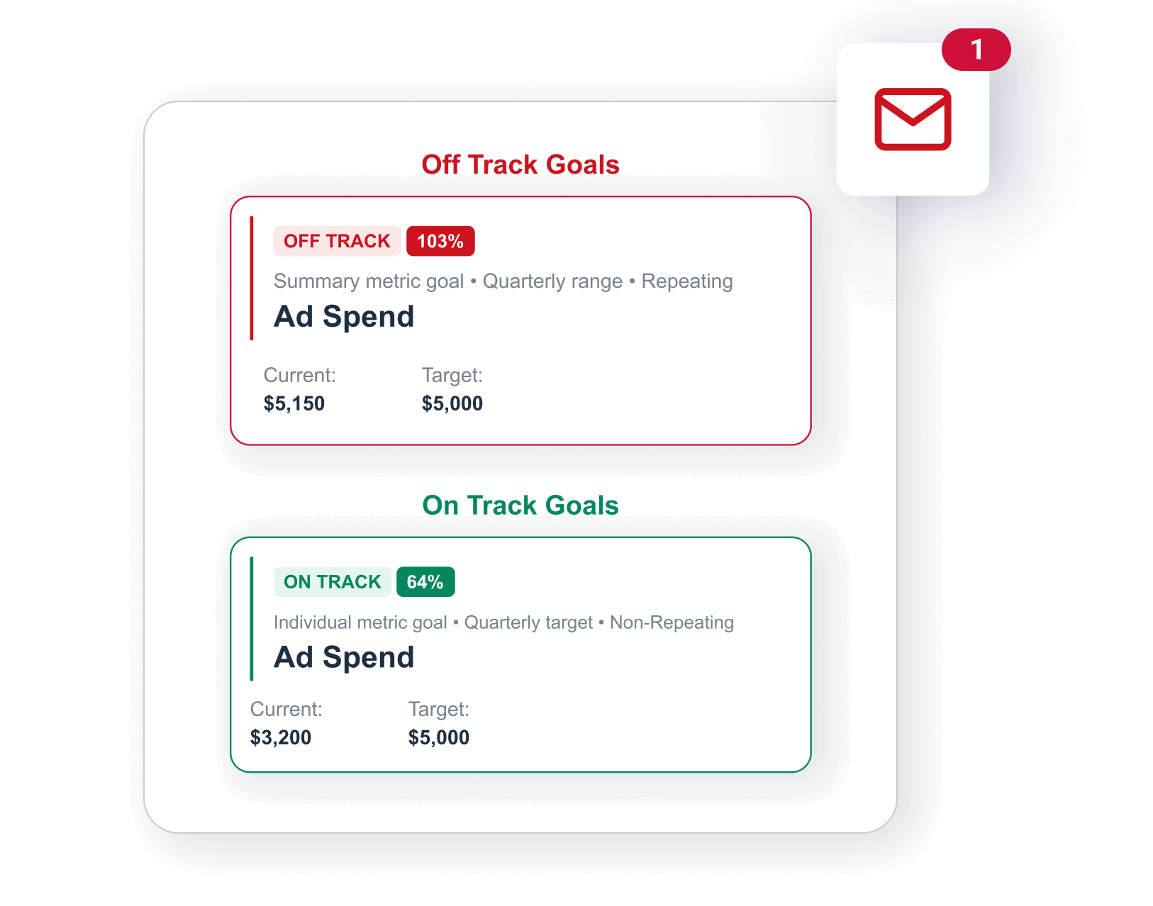 Email Alerts - Digital display showing ad spending goals, one off track, one on track.