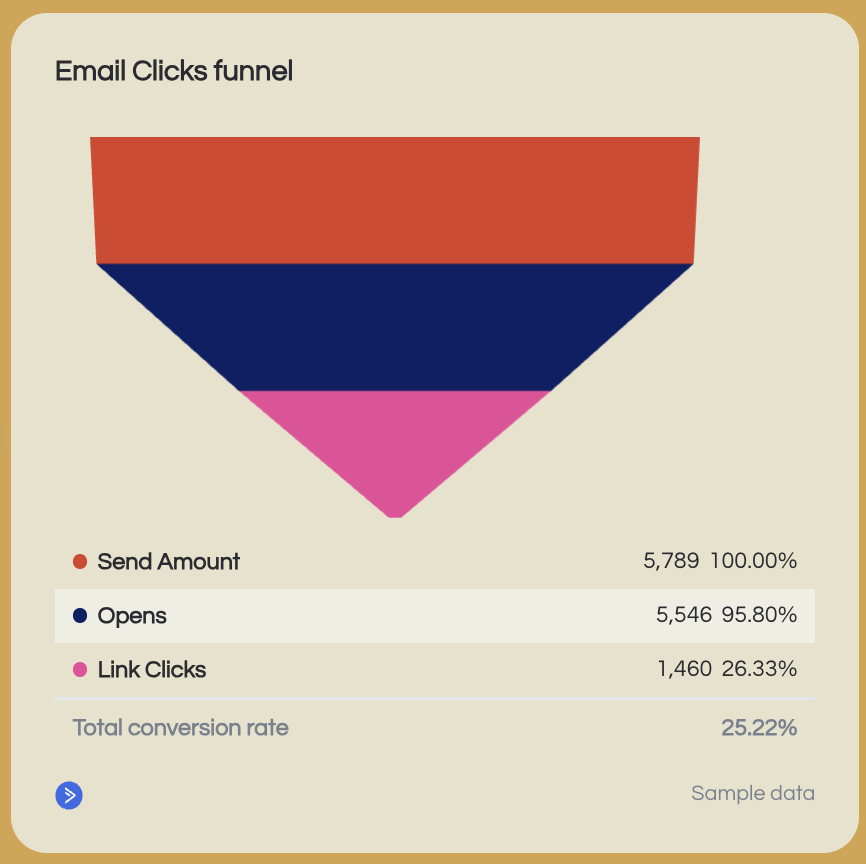 Email Funnel - Funnel chart showing email click-through rates.
