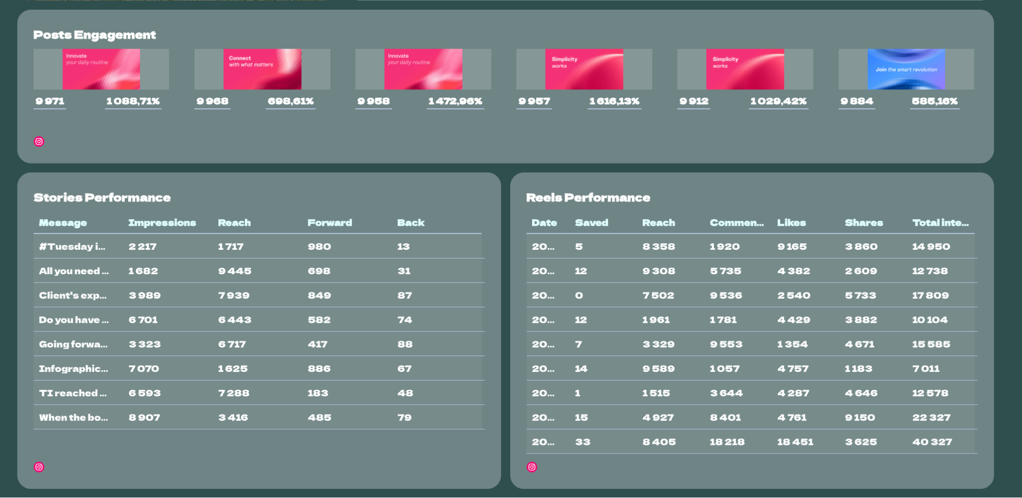 Engagement Breakdown Feature - Table showing post engagement, stories performance, and reels performance metrics.