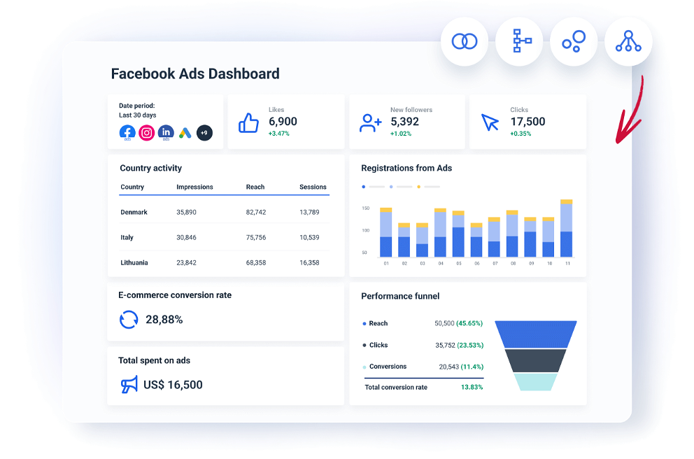 Monitor all your Facebook Ads metrics and paid social media KPIs in one place