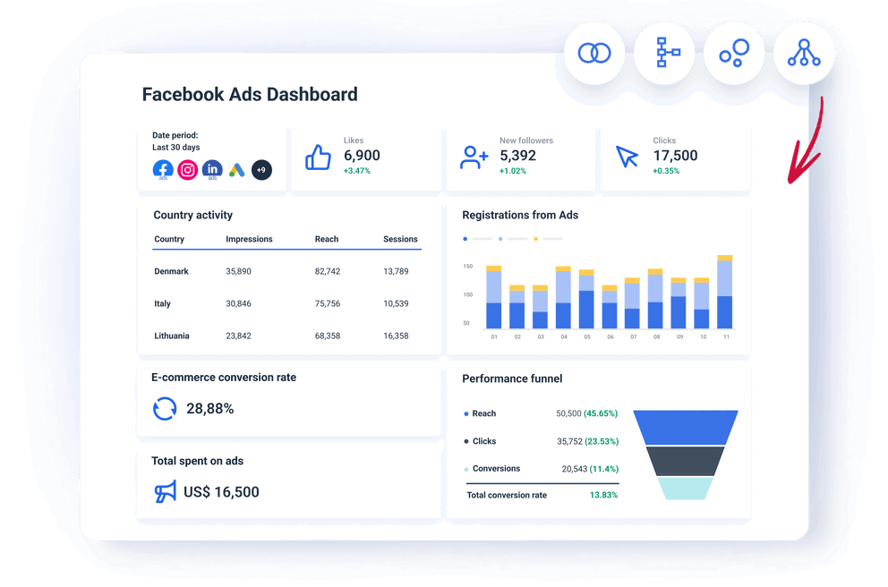 Monitor all your Facebook Ads metrics and paid social media KPIs in one place