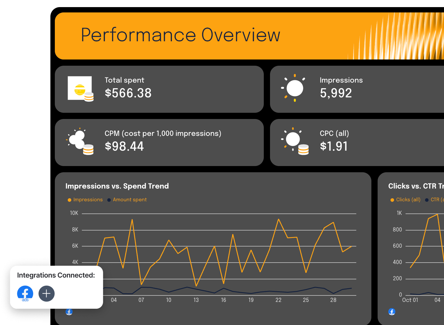 Facebook Ads Report Template - Performance overview dashboard with charts and key metrics.