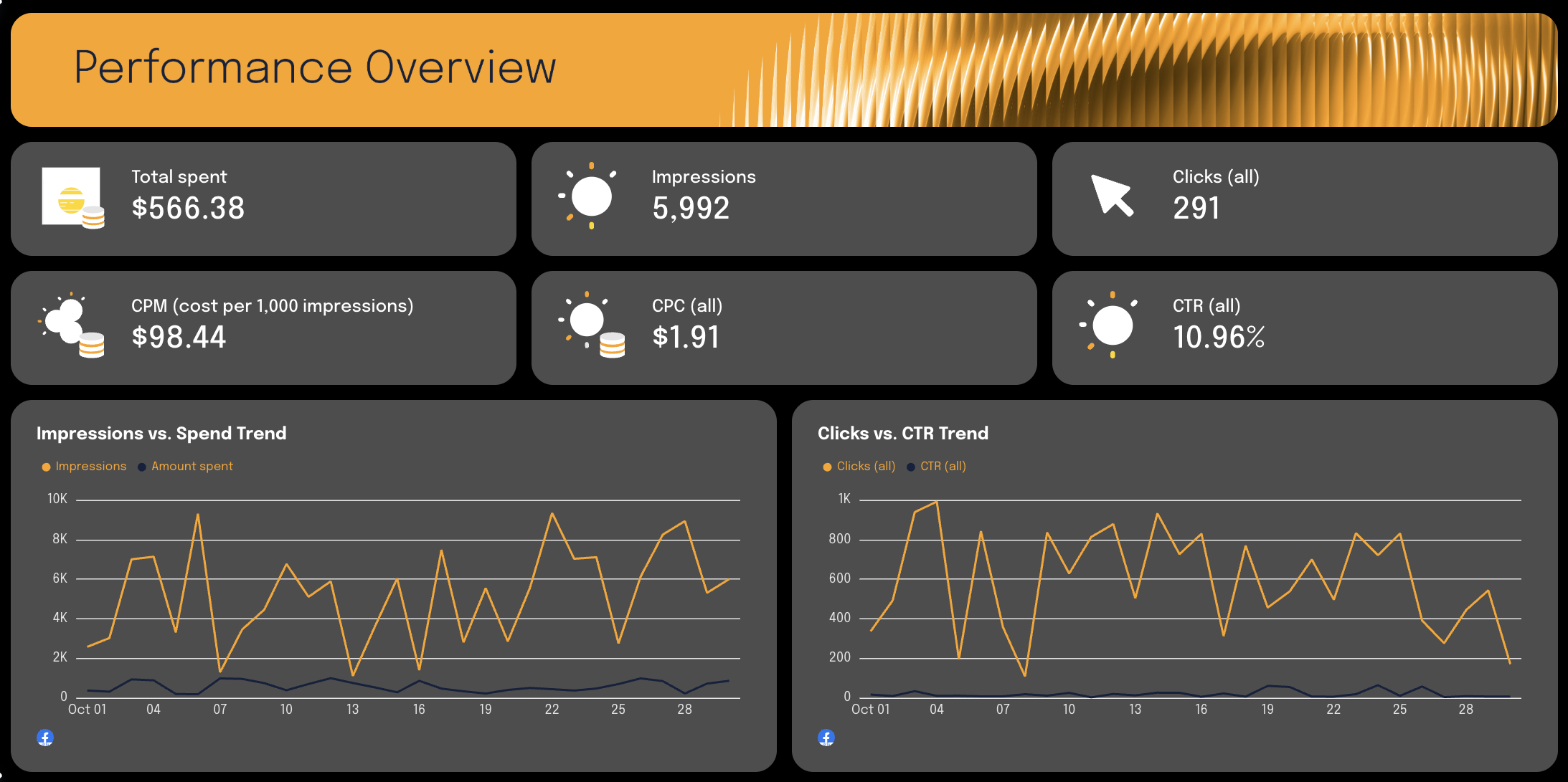 Facebook Ads Performance Overview - Dashboard showing key performance metrics, trend charts, and total spend.