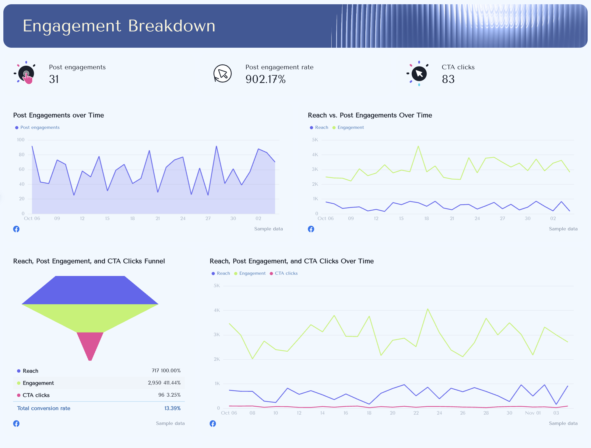 Facebook Page Report Template - A dashboard showing social media engagement metrics, graphs, and funnel charts.