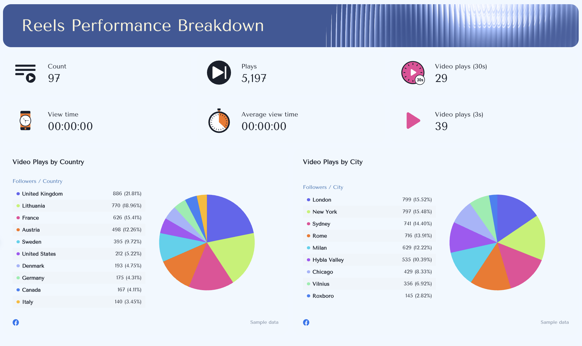 Reels Performance - A breakdown of reels performance displayed in a dashboard format.