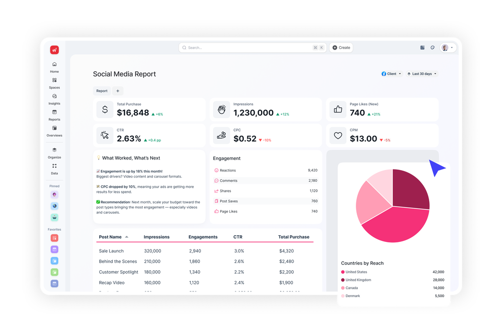 "Free Social Media Report Generator - A social media report interface on a tablet displaying key metrics."