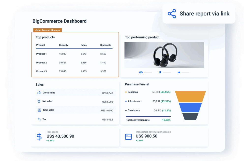 Fully automated BigCommerce insights with Whatagraph