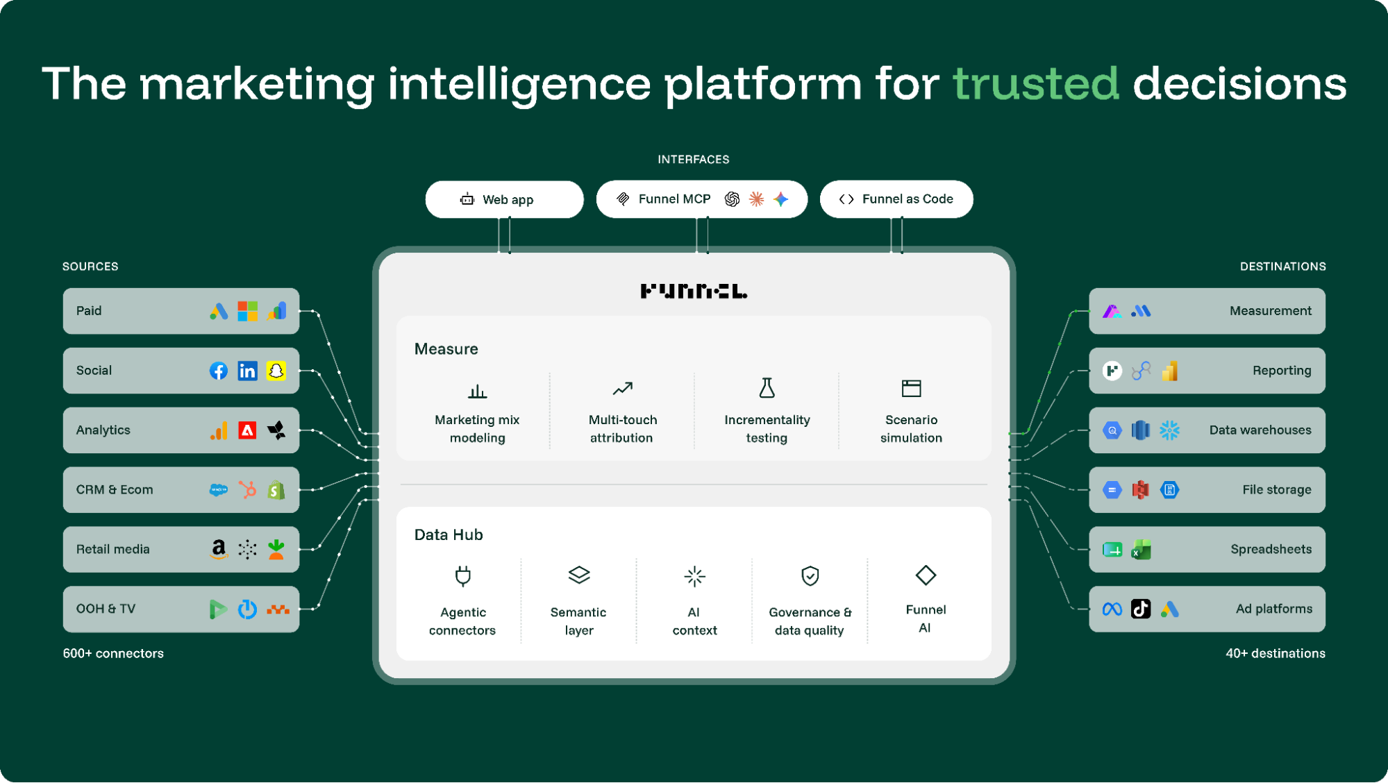 Funnel ai
