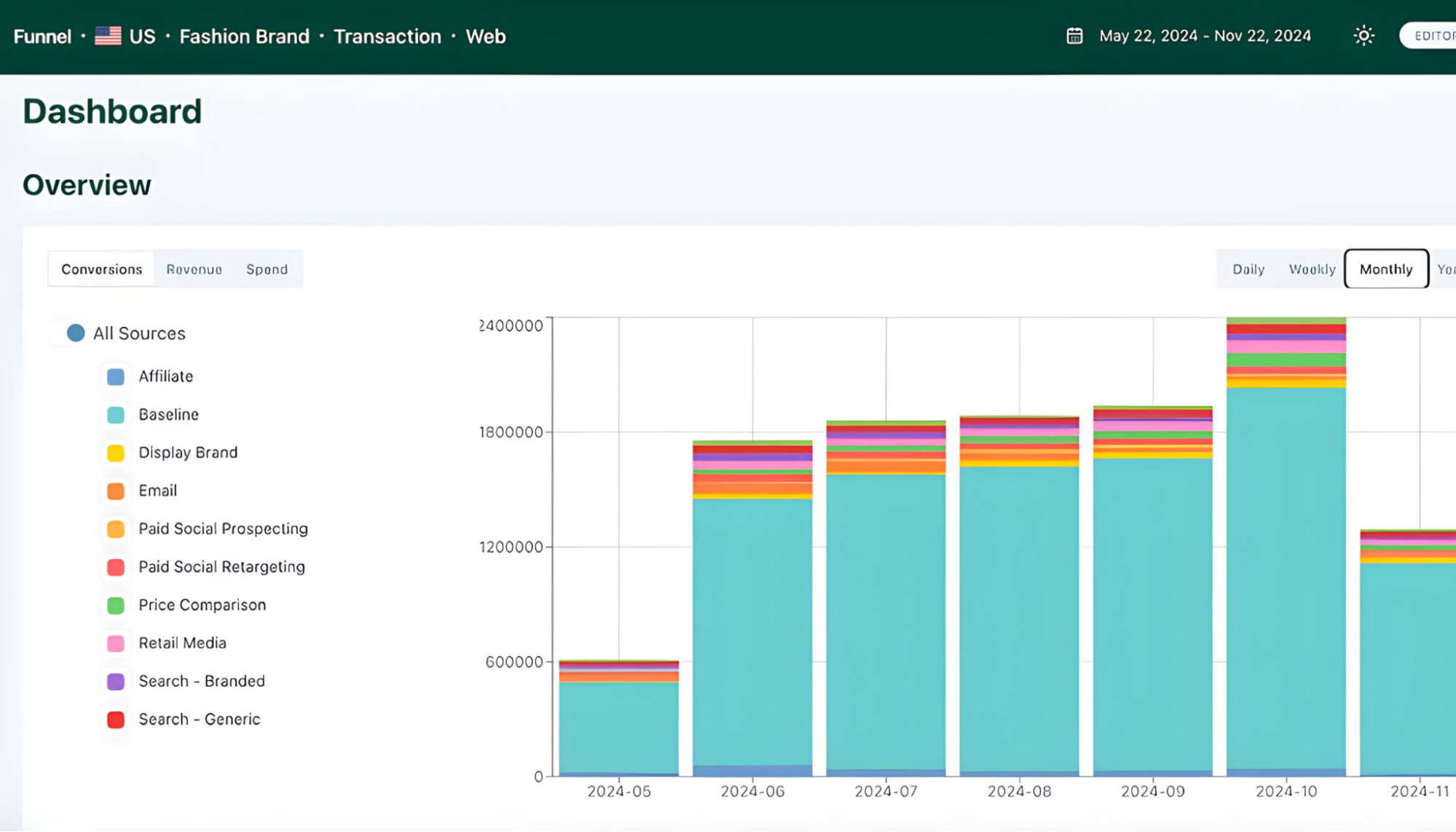 Funnel Io Marketing Masurement Feature - Dashboard overview showing monthly revenue from May to November 2024.