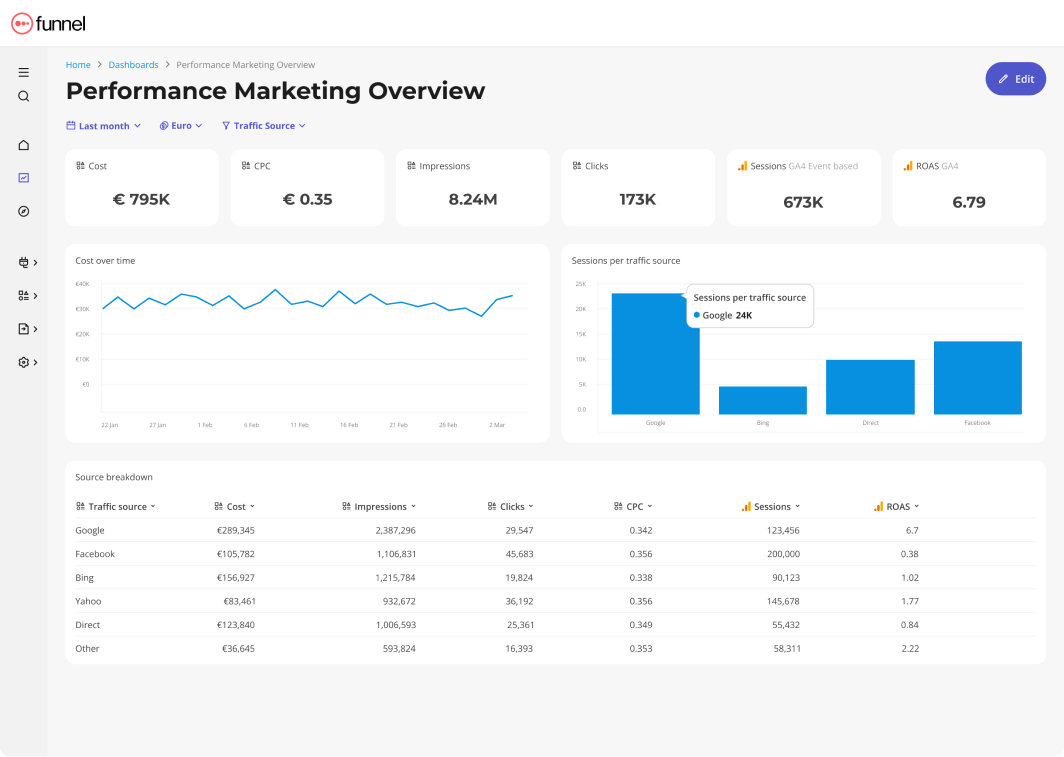 Funnel performance marketing overview report - Whatagraph