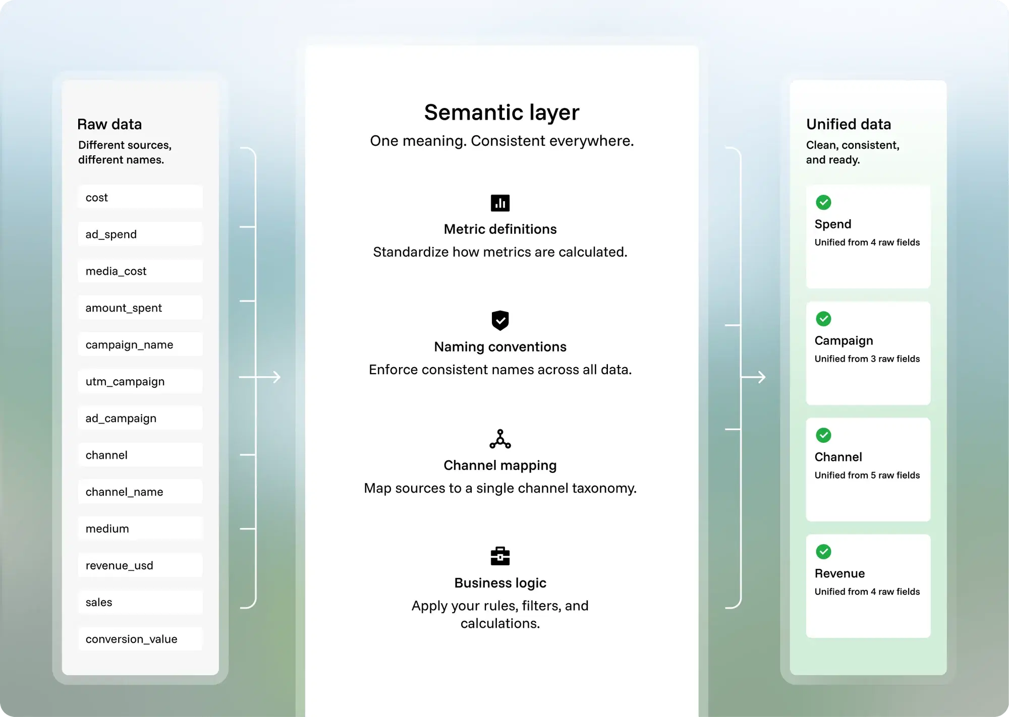 Funnel semantic layer.webp