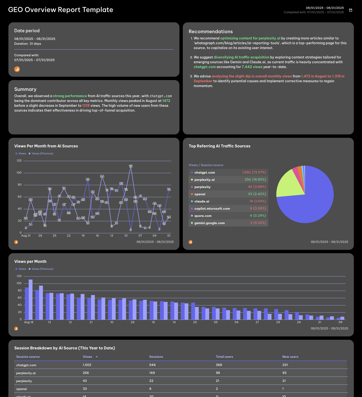 Geo Overview Template - A dashboard with charts and tables displaying AI traffic data.