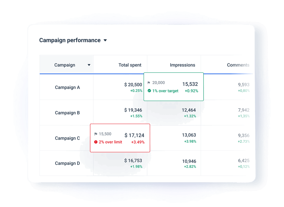 Gather high-level insights and track goals, targets, or limits