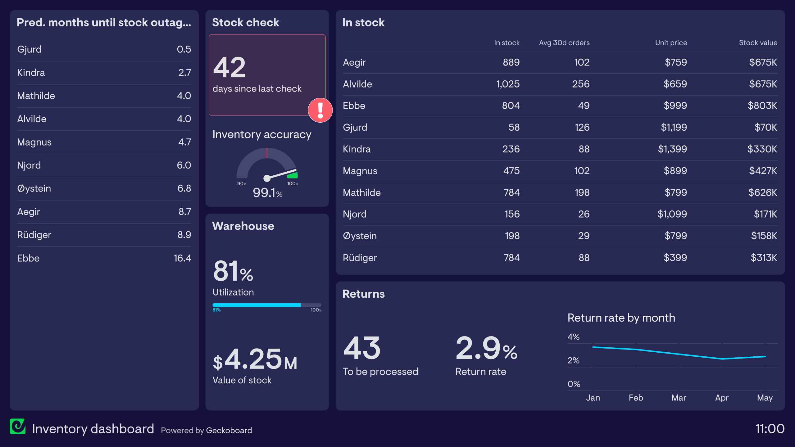 Geckoboard inventory dashboard - Whatagraph