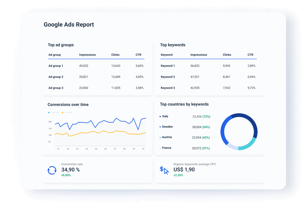 Get a keyword performance report in seconds