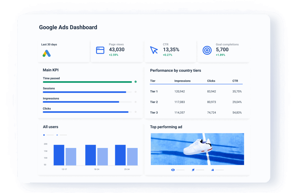 Get accurate Google Ads performance data in minutes