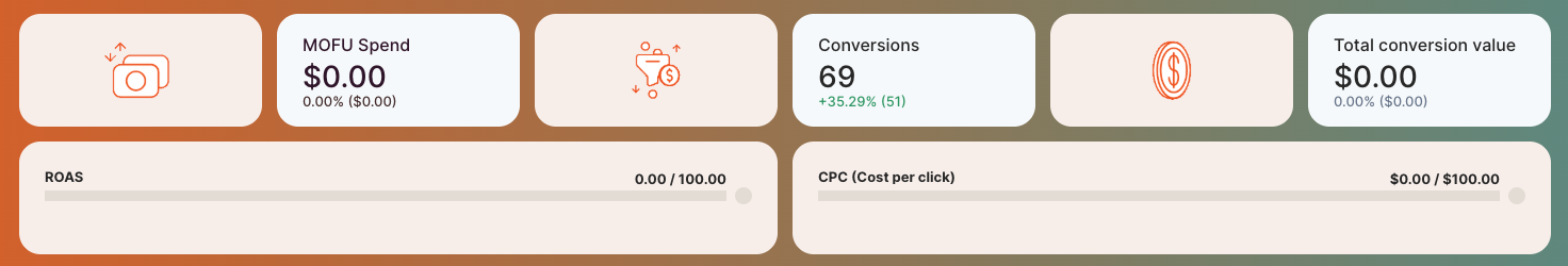 Goal Widget - A dashboard displaying campaign spend, conversions, and value metrics.
