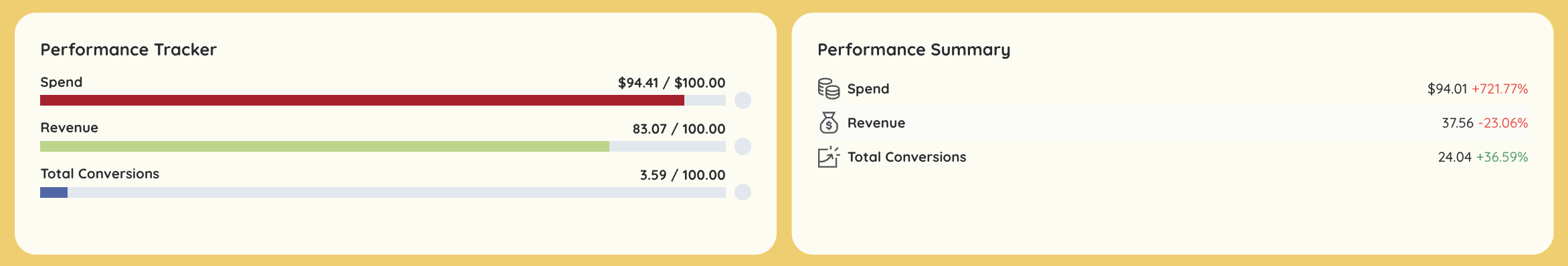 Goal Widget And Summary - Performance metrics comparing spend, revenue, and total conversions.