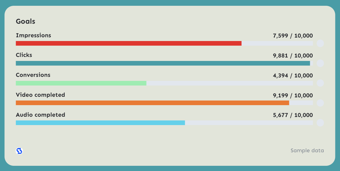 Goals - Dashboard showing Impressions, Clicks, Conversions, Video & Audio progress.