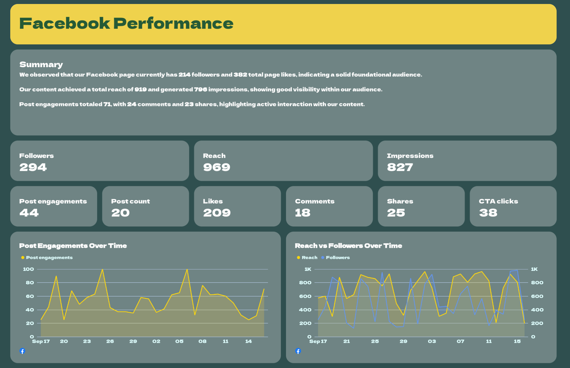 Goals And KPIs Section - Facebook performance metrics dashboard with charts and graphs.